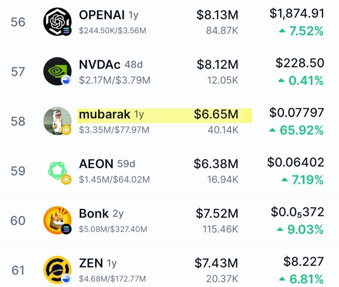 A cryptocurrency ranking list showing tokens like OPENAI at $1,874.91, NVDAC at $228.50, mubarak at $0.07797 (highlighted in yellow) with a 65.92% increase, AEON, Bonk, and ZEN.