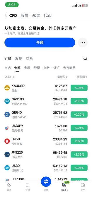 A Chinese mobile trading app screenshot showing a CFD market overview for 'CFD 股票 永续 币市' (Stocks, Perpetual, Crypto) with XAUUSD gold at 4125.87 (-0.94%) and other assets like NAS100, GER40, USDJPY, HK50, JPN225, US30, and EURUSD displayed.