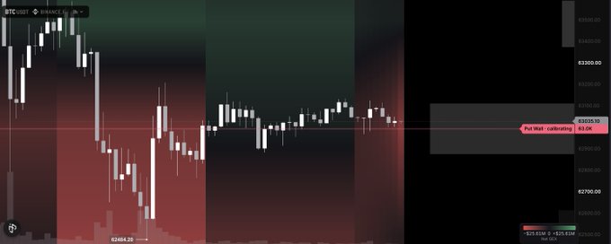 A candlestick chart for BTC/USDT on Binance showing a price drop from approximately 63100 to 62484.26, with a 'Put Wall - outstanding' marker at 63000 and 62.0K volume.
