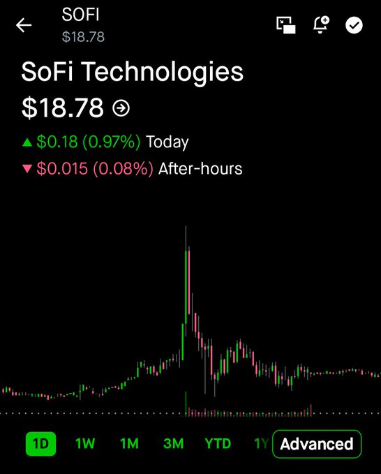 A screenshot of SoFi Technologies' ($SOFI) stock page on a trading app shows the current price at $18.78, up $0.18 (0.97%) for the day, with an intraday chart displaying a volatile spike before settling lower—reflecting the poster's frustration with Friday's price action while anticipating a breakout to $20.
