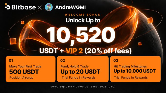A promotional banner for Bitbase x AndreWGMI offering a welcome bonus of 'Unlock Up to 10,520 USDT + VIP 2 (20% off fees)' valid from Sep 25th to Oct 23rd, 2026.