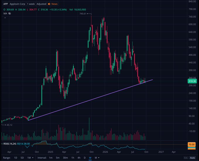 This is a weekly candlestick chart of **APP (Applovin Corp)** showing a long-term uptrend with a purple trendline drawn connecting higher lows from ~$45.12 in late 2023 to the current price of $318.36, after a peak near $745.61 — illustrating why the stock "looks appetizing" as it pulls back toward trendline support near $300.