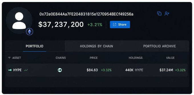 A cryptocurrency portfolio dashboard showing a wallet address, a total balance of $37,237,200 (+3.21%), and holdings of 440K HYPE tokens valued at $37.24M.