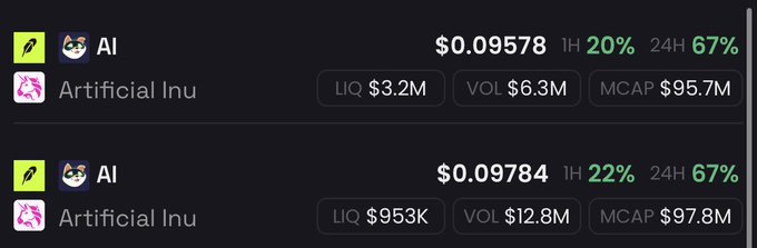 Two listings for the token "AI" (Artificial Intelligence) on a crypto tracker show nearly identical prices around $0.0957-$0.0978 with matching 67% 24-hour gains, but vastly different liquidity ($3.2M vs $953K), volumes ($6.3M vs $12.8M), and market caps ($95.7M vs $97.8M) — illustrating the post's point about how easily traders can be misled by superficial price similarities when underlying liquidity and volume metrics tell very different stories.