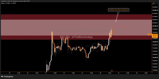 Bitcoin/USD chart on TradingView posted by @TheBlocktoApp showing price action approaching weekly and daily resistance levels around $81,000.