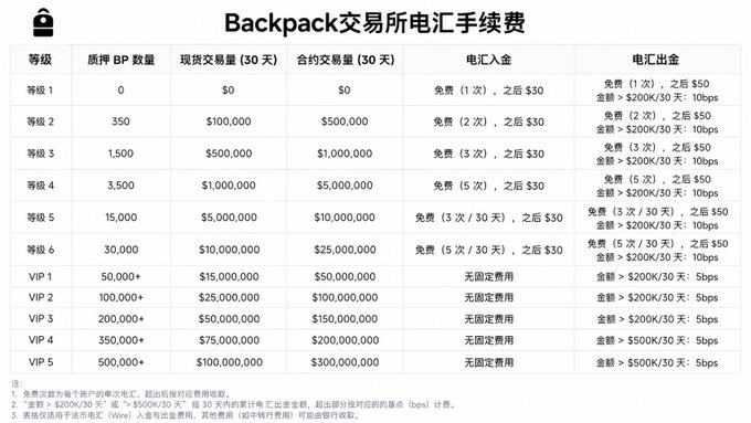A Chinese-language fee schedule table titled 'Backpack交易所汇手续费' showing tiered rates for spot and contract trading volumes, with BP holdings ranging from 0 to 500,000+ across VIP levels 1-5.