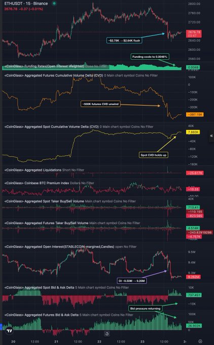 A cryptocurrency trading chart for ETH/USDT on the Binance exchange showing a 15-minute interval, with price at 2676.78 (-0.37%), highlighting a -$2.78K futures CVD delta, 100K futures CVD unwind, spot CVD holds up, and bullish spot bid & ask pressure returning across various Coinalyze indicators.