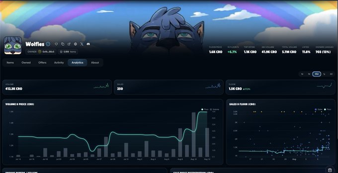 A Wolfies analytics dashboard displays a volume of 413.3K CRO, 210 sales, and a floor price of 1.58 CRO, up 17.66%, with charts tracking price and sales over time. The data illustrates Wolfies' significant recovery and 10x growth from its October 7th pre-collapse mint price of 175-195 CRO to its current 1.58 CRO floor price.