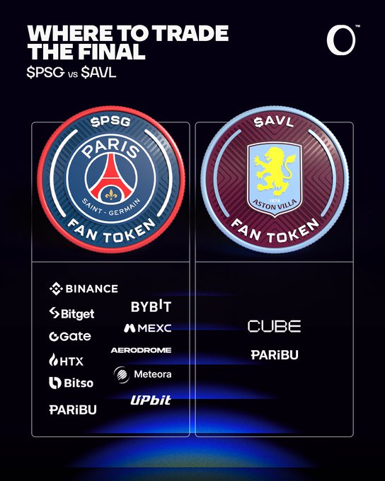 A dark-themed infographic titled "WHERE TO TRADE THE FINAL" showcases fan tokens for the Champions' Cup Final between $PSG (Paris Saint-Germain) and $AVL (Aston Villa), listing trading platforms like Binance, Bitget, Gate, HTX, Bybit, MEXC, Aerodrome, Meteora, Bitso, Upbit, CUBE, and PARIBU where the tokens can be exchanged. The image visually complements the post by highlighting the rarity of this matchup and providing fans a direct guide to trading their respective team tokens ahead of the historic game.