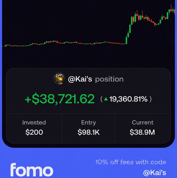 Trading chart screenshot from fomo showing a stock's dramatic price increase, displaying '@Kai's position' with a profit of +$38,721.62 (19,360.81%), invested $200, entry $98.1K, current $38.9M.