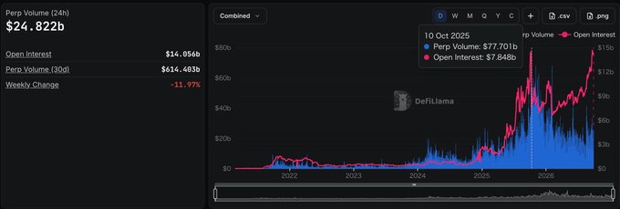 A DefiLlama financial chart showing Perp Volume (24h) of $24.822b and Open Interest of $14.856b, with a graph displaying data points for 10 Oct 2025: Perp Volume $77.701b and Open Interest $7.948b.