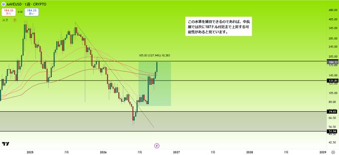 A candlestick chart of AAV/USD with moving averages plotted, showing price levels at $184.31, $184.33, $174.05, and $92.10, with a target zone highlighted around $187.94 (+42% from broadcast) and a note that AAVE has risen +127.94 (10.36) from the first broadcast, reaching the $187 target as indicated in the analysis.