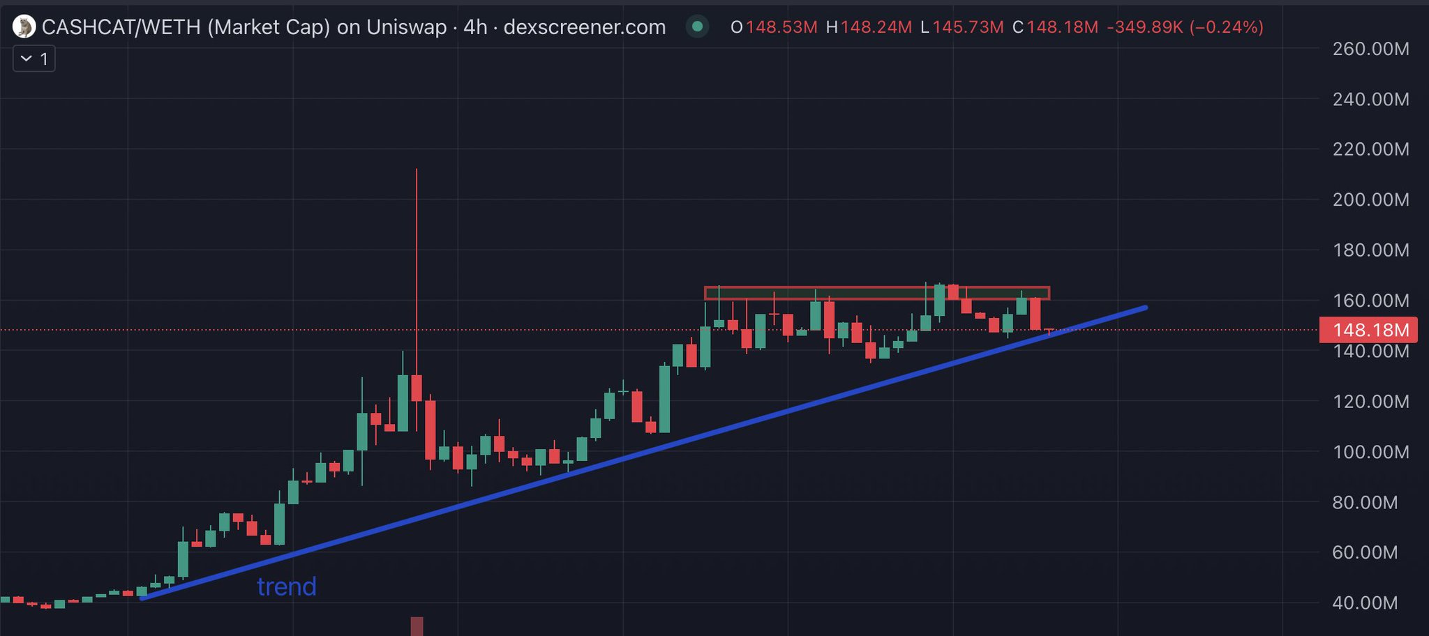 A 4-hour candlestick chart from dexscreener.com shows the CASHCAT/WETH market cap on Uniswap holding steady at 148.18M (down 0.24%), with price action contained in a highlighted resistance zone between 160M-170M and respecting the rising blue trendline—aligning with the post's mention of closely watching $CASHCAT.