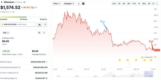 An Ethereum price chart showing ETH at $1,574.52, down 34.5% year-over-year. The chart visually supports the post's narrative about a whale (0xF3cd) capitulating after holding for 5+ months, buying at ~$3,327 and selling at ~$1,572, taking a $4.33M loss—highlighted by the "Buy" annotation near $3.3K and the "Sell" marker near $1.5K.