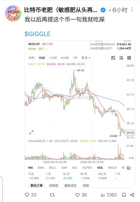A social media post by user "比特币老肥" expressing frustration about the GIGGLE token market, accompanied by a price chart showing GIGGLE at ¥233.07, down 24.11%, with a 24-hour trading volume of ¥1,254.44万.