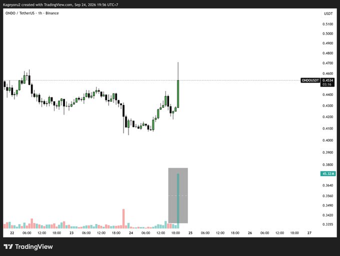 A TradingView candlestick chart displays the ONDO / TetherUS pair on Binance, with a highlighted volume bar showing 45.32K traded around the $0.4534 price level.