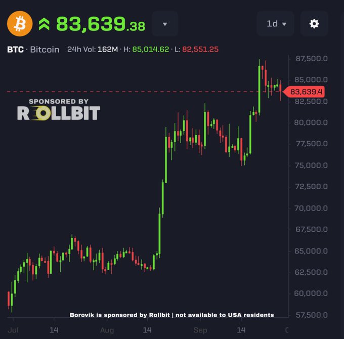 A Bitcoin (BTC) price chart shows the value at $83,639.38, sponsored by Rollbit, with candlestick data ranging from July to September.