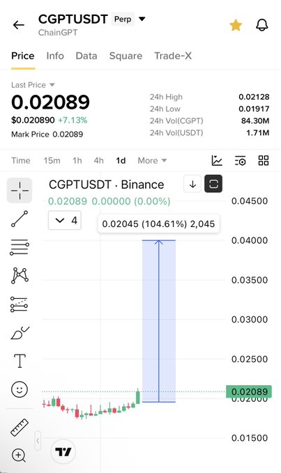 A cryptocurrency trading chart displays CGPTUSDT (ChainGPT) on Binance, with the current price at $0.02089 (up 7.13%), showing a dramatic 104.61% spike to $0.02045 on the 1-day timeframe—visually supporting the post's claim that $CGPT is mirroring $BMT's explosive chart pattern and AI-narrative rally on the BNB chain.