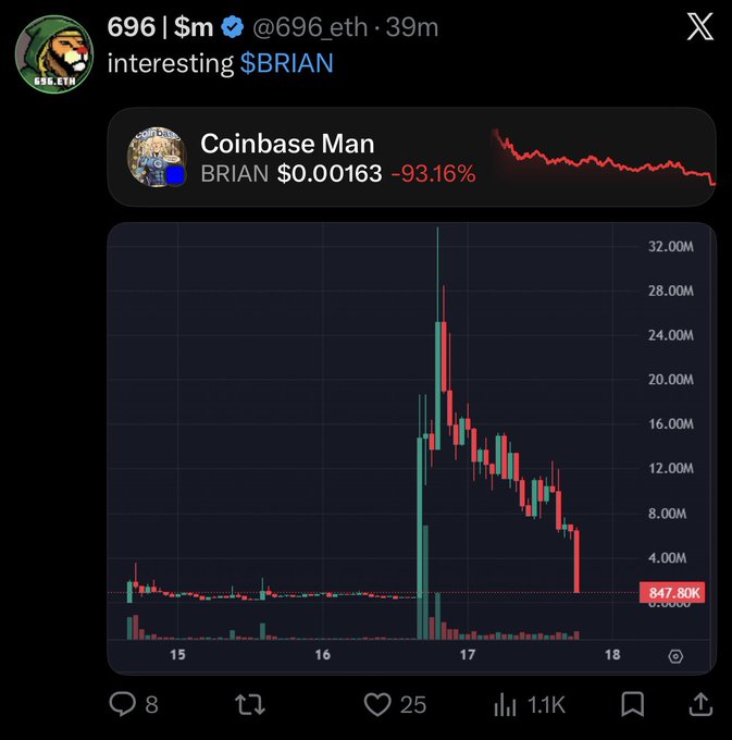A tweet from @696_eth about $BRIAN, featuring a chart showing BRIAN's price at $0.00163, down 93.16%, and a downward trending price graph.