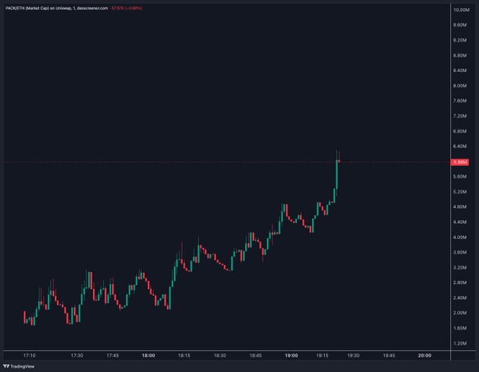 A TradingView candlestick chart displays 'PAXG/ETH Market Cap' on Uniswap, showing a 57.97% upward trend with prices rising from around 2.00M to a high near 6.28M.