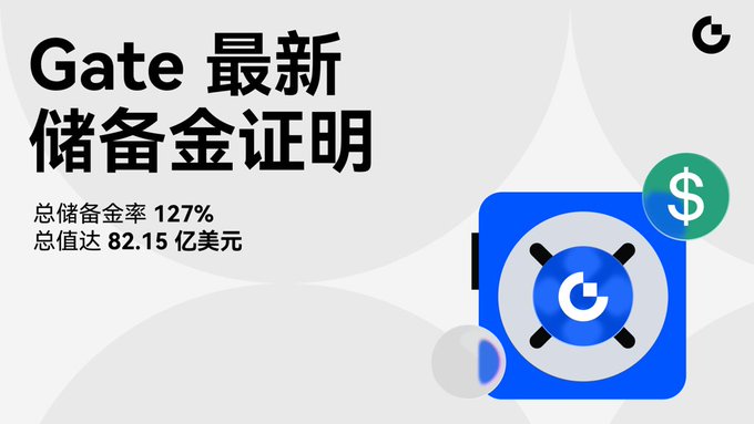 The image is a promotional graphic from Gate featuring a blue vault icon with the company's logo and a dollar sign, alongside Chinese text announcing their latest reserve proof ("Gate 最新储备金证明") showing a total reserve ratio of 127% and total value of $8.215 billion, which visually reinforces the post's message about Gate's strong reserve backing as a key safety factor for crypto exchanges.