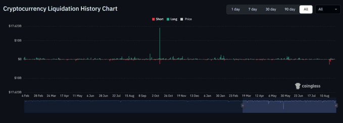 The image shows a Coinglass Cryptocurrency Liquidation History Chart tracking short (red) and long (green) position liquidations over time, with a massive $10B short liquidation spike visible on October 10. The chart contextualizes the post's claim that this week's $9.7 billion short-driven liquidation—while record-setting—remains smaller than October 10's historic event.