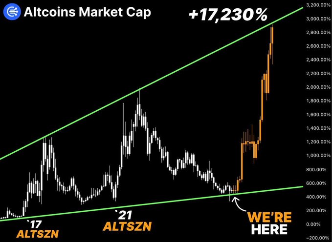 A candlestick chart titled "Altcoins Market Cap" shows a massive +17,230% gain within an ascending green channel, marking key altseasons in '17, '21, and now "WE'RE HERE" — visually reinforcing the post's claim that the biggest #Altseason 2026 is imminent and could mint new millionaires.