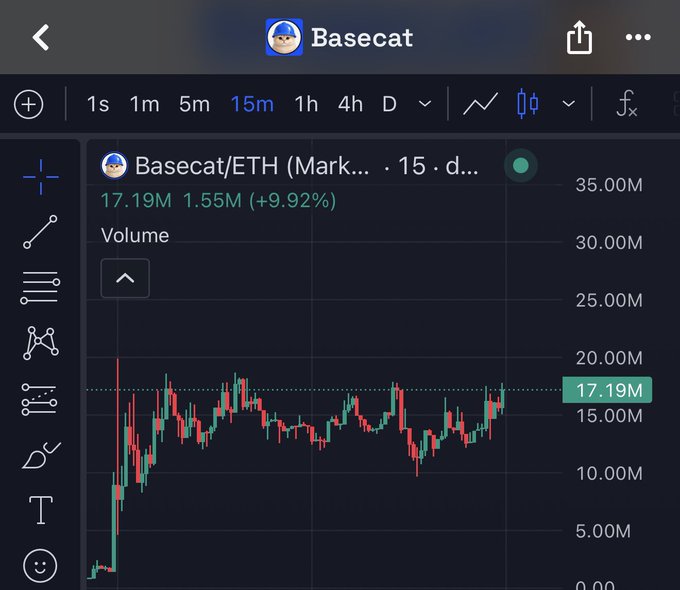 A candlestick chart of Basecat/ETH on a 15-minute timeframe shows trading volume around 17.19M (up 9.92% with 1.55M volume), with the price consolidating near the upper resistance level, supporting the post's hope for a breakout.