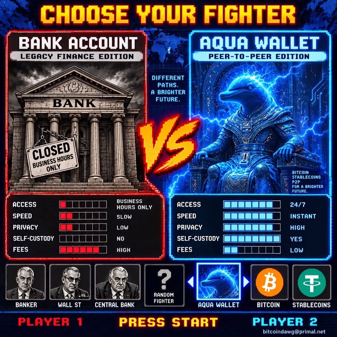 A fighting-game style "Choose Your Fighter" graphic pits "Bank Account – Legacy Finance Edition" against "Aqua Wallet – Peer-to-Peer Edition," with the bank shown as a closed classical building scoring high on self-custody and fees but low on access, speed, and privacy, while Aqua Wallet (featuring Bitcoin and stablecoins) offers 24/7 instant access, high privacy, self-custody, and low fees — visually reinforcing the post's claim that choosing Aqua Wallet over a traditional bank is a "no-brainer" for a brighter financial future.