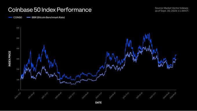 A line chart titled 'Coinbase 50 Index Performance' compares COIN50 and BBR (Bitcoin Benchmark Rate) index prices from 2020 to 2026, sourced from MarketVector Indexes as of Sept 30, 2026.