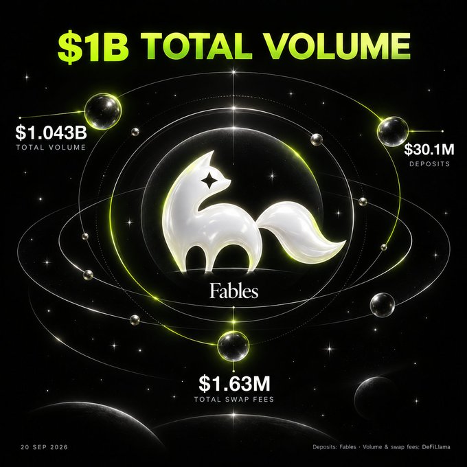 A promotional graphic for 'Fables' cryptocurrency showing '$1B TOTAL VOLUME', with stats of '$1.043B TOTAL VOLUME', '$30.1M DEPOSITS', and '$1.63M TOTAL SWAP FEES' dated 20 SEP 2026.