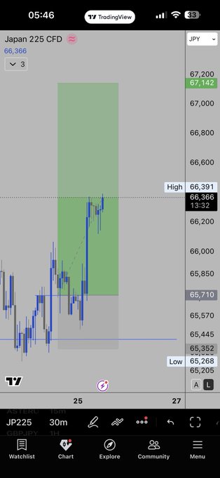 A mobile TradingView screenshot of the Japan 225 CFD (JP225) on a 30-minute chart, showing price trading around 66,366 (marked "High 66,391" and "Low 65,268") within a green projected zone reaching toward 67,142. The "Tagged and moving" caption suggests the price has hit a target level and is advancing, prompting the question of whether viewers would short the move.