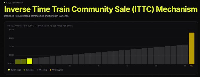 A diagram illustrating the 'Inverse Time Train Community Sale (ITTC) Mechanism' featuring a bar chart of the price appreciation curve with stages marked as current stage, upcoming, and VCA entry price.