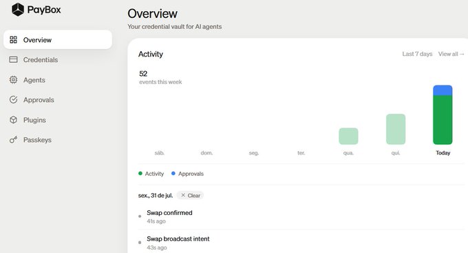 A screenshot of the PayBox wallet's Overview dashboard showing 52 events this week, with a stacked bar chart displaying Activity and Approvals metrics across the days (sáb-dom-seg-ter-qua-qui-Today), along with recent transactions including "Swap confirmed" and "Swap broadcast intent." The interface demonstrates the credential vault for AI agents that the user is exploring as part of their journey to leverage AI and crypto tools for wealth-building.