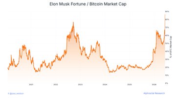 The image features an upward-sloping line graph displaying the price of Bitcoin increasing over time, with a peak at around $1.1T. At this point, the value of Elon Musk's fortune hit an all-time high of almost $90B. The graph also includes labels indicating that it was taken on October 1st and shows the trend in Bitcoin market cap growth. The text suggests that there is a real risk signal associated with these rising values, possibly due to the increasing influence of cryptocurrencies like Bitcoin in financial markets.