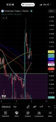 A trading chart showing 'Chainbase Token / Tether' with candlestick patterns, moving averages, and a price level around 0.08 displayed on a dark background.