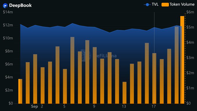 A financial graph tracking 'DeepBook' with TVL shown as a blue area chart around $12m and Token Volume as orange bars ranging from under $2m to nearly $6m, with the DeFiLlama watermark.