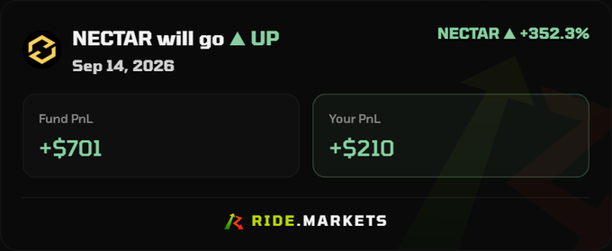 A Ride.Markets trading widget showing that NECTAR will go UP with a +352.3% gain on Sep 14, 2026, displaying a Fund PnL of +$701 and Your PnL of +$210.