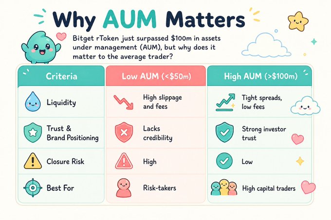 An infographic titled 'Why AUM Matters' explaining that Bitget rToken surpassed $100m in assets under management, comparing low AUM (<$50m) versus high AUM (>$100m) across criteria like Liquidity, Trust & Brand Positioning, Closure Risk, and Best For.