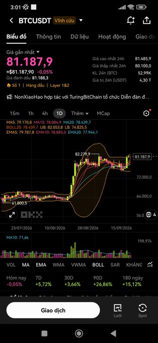 A cryptocurrency trading app screen showing the BTCUSDT chart in Vietnamese with a price of 81,187.9 and indicators including MA5, MA10, MA20, MA60.