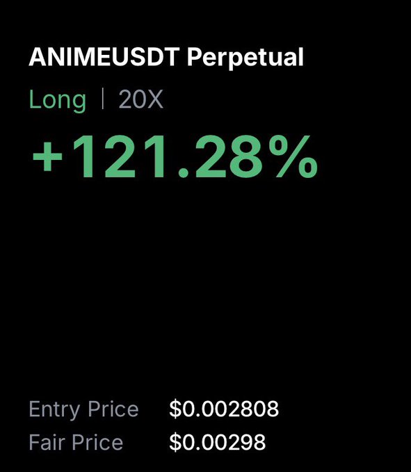 A trading chart screenshot showing the ANIMEUSDT perpetual long position with 20X leverage, displaying an unrealized gain of +121.28% with an entry price of $0.002808 and fair price of $0.00298, illustrating the user's celebratory "$anime here you go" message about their profitable ANIME/USDT trade.