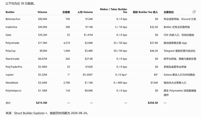 Chinese-language data table ranking Polymarket builders by 30-day volume, led by Betnoar.fun at $92.6M, with a total of $215.5M, sourced from Struct Builder Explorer.