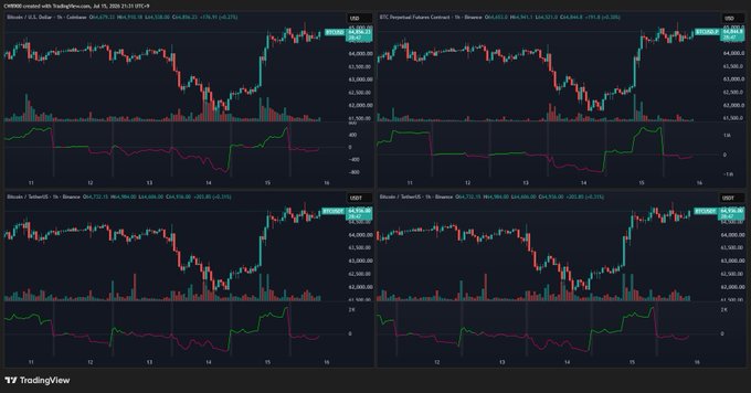 A TradingView dashboard displays four cryptocurrency charts (CME Bitcoin futures, BTC Perpetual Futures, Bitcoin/TetherUS on Binance, and Bitcoin/TetherUS on Binance) all showing similar price action with a sharp decline followed by a strong recovery rally to approximately $64,712, accompanied by a visible spike in volume and a rising OBV indicator—corroborating the post's observation of increasing BTC buying activity.