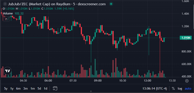 A candlestick chart of JubJub/ZEC (Market Cap) on Raydium from dexscreener.com, showing a price of 1.010M, volume of 102.32, and a 5-day view with notable volatility and downward spikes.
