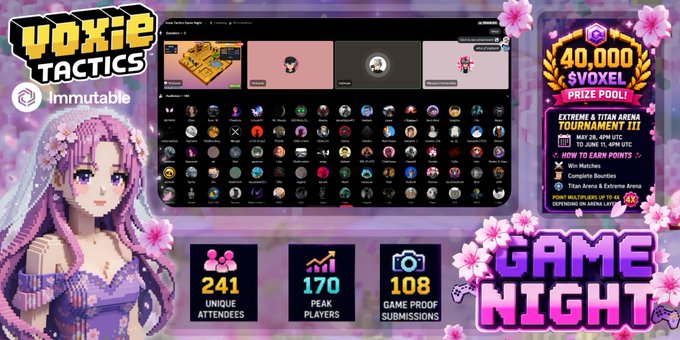 The image features a purple background with white text that reads "Voxie Tactics Game Night powered by @Immutable was a blast! 241 attendees 170 peak players 108 game proofs submitted Missed it? You still have a shot 40,000 $VOXEL Tournament is next. Play Strategize Win rewards Not pay-to-win." The post seems to be promoting an upcoming video game event or tournament.