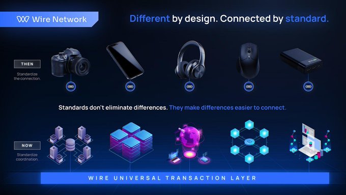A promotional infographic for 'Wire Network' titled 'Different by design. Connected by standard.', illustrating the transition from standardizing connections (cameras, phones, headphones) to standardizing coordination (server networks and blockchains) on a 'WIRE UNIVERSAL TRANSACTION LAYER'.