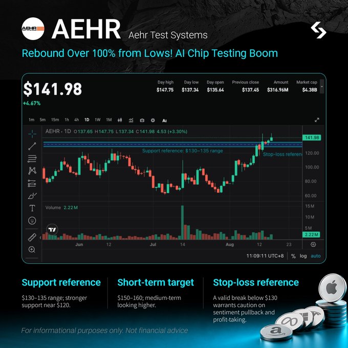 The image shows a stock chart of Aehr Test Systems (AEHR) trading at $141.98 (+4.67%), up 3.30% intraday on 2.22M volume, with annotations highlighting a $130–135 support reference zone and a $150–160 short-term target. It visually supports the post's message by illustrating the breakout above $130 and framing AEHR as a wait-for-confirmation setup rather than a chase, with $130 serving as the critical invalidation level for risk management.