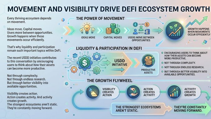 The image shows a flowchart that illustrates the concept of Movement & Viability Drive Defi ecosystem growth, focusing on different aspects related to the financial industry.