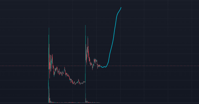 A dark-themed financial price chart showing sharp vertical price spikes followed by a steep upward parabolic curve, with red and green candlestick patterns.