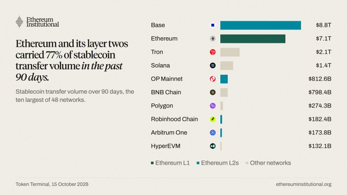 The image, sourced from Token Terminal (October 15, 2026) via Ethereum Institutional, shows that Ethereum and its layer-two networks carried 77% of stablecoin transfer volume over the past 90 days, with Base leading at $8.8T, followed by Ethereum at $7.1T and Tron at $2.1T. This reinforces the accompanying post's argument that ETH benefits as the settlement layer for machine-native onchain activity, given Ethereum's dominant share of stablecoin flows.